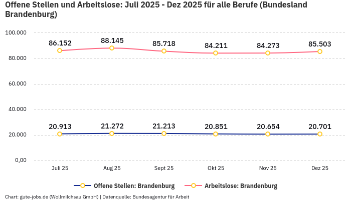 Offene Stellen und Arbeitslose: Juli 2025 - Dez 2025 | Für alle Berufe | Bundesland Brandenburg