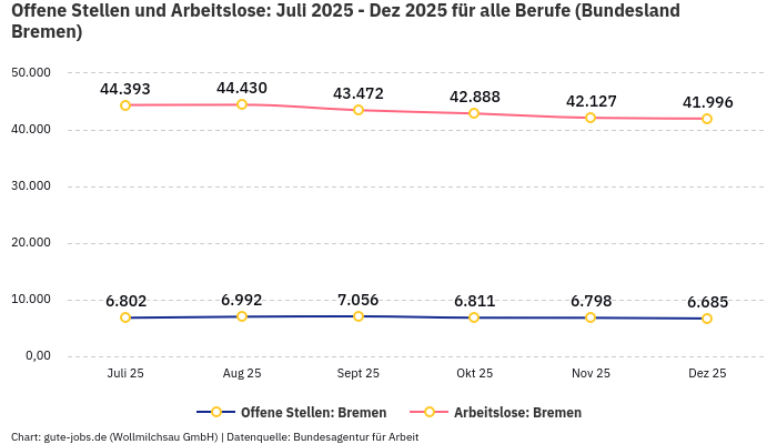 Offene Stellen und Arbeitslose: Juli 2025 - Dez 2025 | Für alle Berufe | Bundesland Bremen