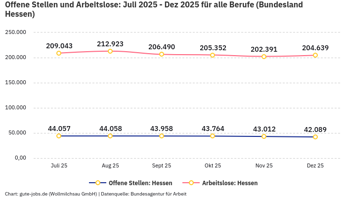 Offene Stellen und Arbeitslose: Juli 2025 - Dez 2025 | Für alle Berufe | Bundesland Hessen