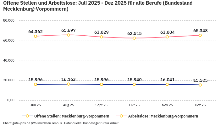Offene Stellen und Arbeitslose: Juli 2025 - Dez 2025 | Für alle Berufe | Bundesland Mecklenburg-Vorpommern Offene Stellen und Arbeitslose: Juli 2025 - Dez 2025 | Für alle Berufe | Bundesland Mecklenburg-Vorpommern