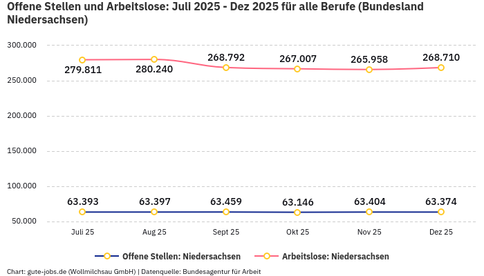Offene Stellen und Arbeitslose: Juli 2025 - Dez 2025 | Für alle Berufe | Bundesland Niedersachsen