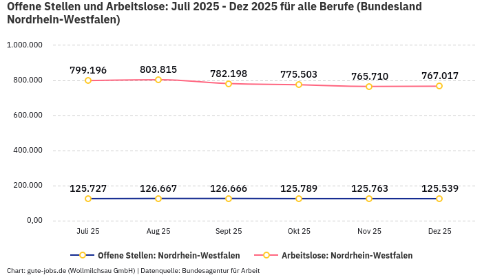 Offene Stellen und Arbeitslose: Juli 2025 - Dez 2025 | Für alle Berufe | Bundesland Nordrhein-Westfalen