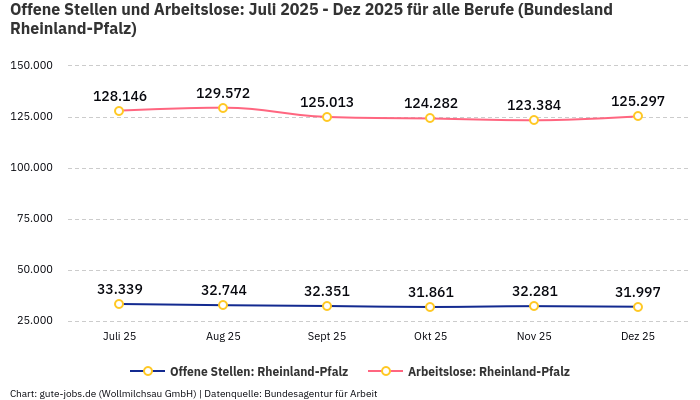 Offene Stellen und Arbeitslose: Juli 2025 - Dez 2025 | Für alle Berufe | Bundesland Rheinland-Pfalz