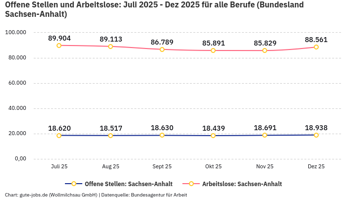 Offene Stellen und Arbeitslose: Juli 2025 - Dez 2025 | Für alle Berufe | Bundesland Sachsen-Anhalt