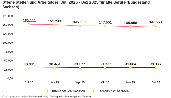 Offene Stellen und Arbeitslose: Juli 2025 - Dez 2025 | Für alle Berufe | Bundesland Sachsen