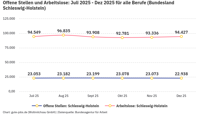 Offene Stellen und Arbeitslose: Juli 2025 - Dez 2025 | Für alle Berufe | Bundesland Schleswig-Holstein