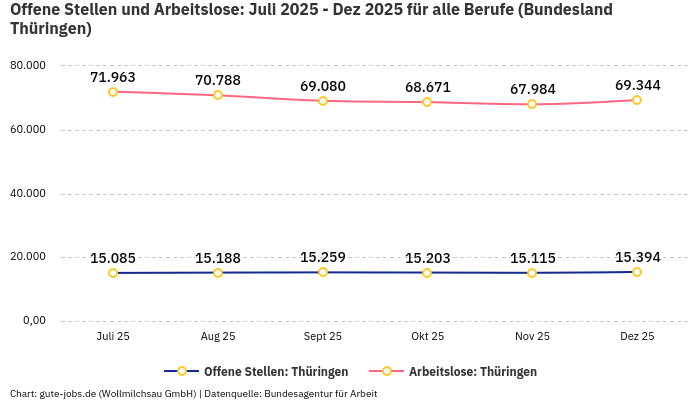 Offene Stellen und Arbeitslose: Juli 2025 - Dez 2025 | Für alle Berufe | Bundesland Thüringen