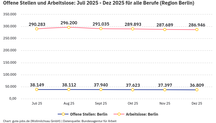 Offene Stellen und Arbeitslose: Juli 2025 - Dez 2025 | Für alle Berufe | Region Berlin