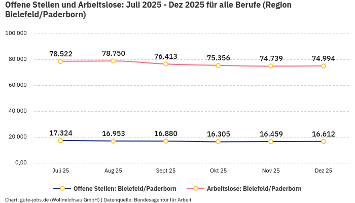 Offene Stellen und Arbeitslose: Juli 2025 - Dez 2025 | Für alle Berufe | Region Bielefeld/Paderborn