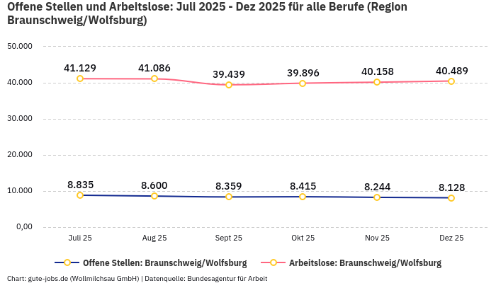 Offene Stellen und Arbeitslose: Juli 2025 - Dez 2025 | Für alle Berufe | Region Braunschweig/Wolfsburg