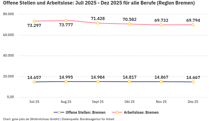Offene Stellen und Arbeitslose: Juli 2025 - Dez 2025 | Für alle Berufe | Region Bremen