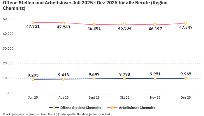 Offene Stellen und Arbeitslose: Juli 2025 - Dez 2025 | Für alle Berufe | Region Chemnitz