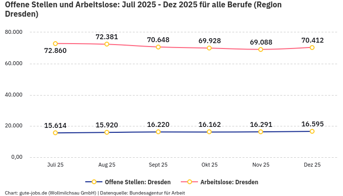 Offene Stellen und Arbeitslose: Juli 2025 - Dez 2025 | Für alle Berufe | Region Dresden
