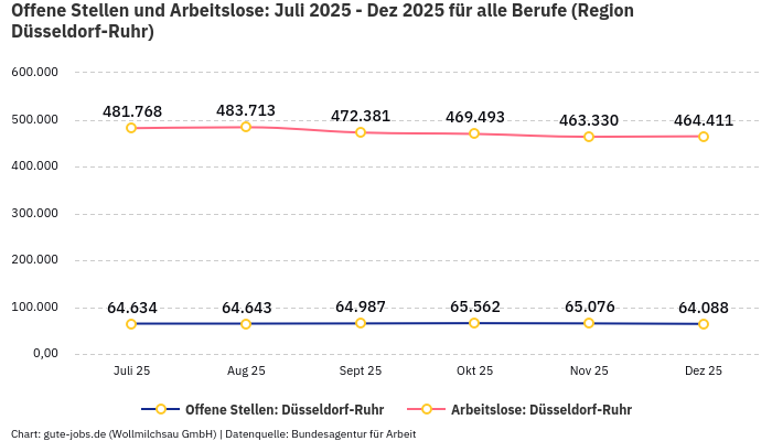 Offene Stellen und Arbeitslose: Juli 2025 - Dez 2025 | Für alle Berufe | Region Düsseldorf-Ruhr