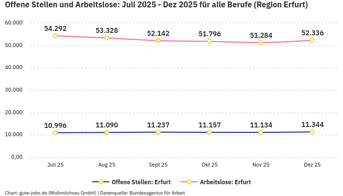 Offene Stellen und Arbeitslose: Juli 2025 - Dez 2025 | Für alle Berufe | Region Erfurt