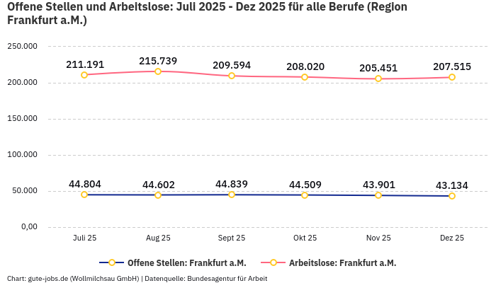 Offene Stellen und Arbeitslose: Juli 2025 - Dez 2025 | Für alle Berufe | Region Frankfurt a.M.