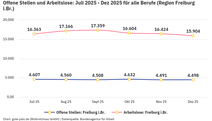 Offene Stellen und Arbeitslose: Juli 2025 - Dez 2025 | Für alle Berufe | Region Freiburg i.Br.
