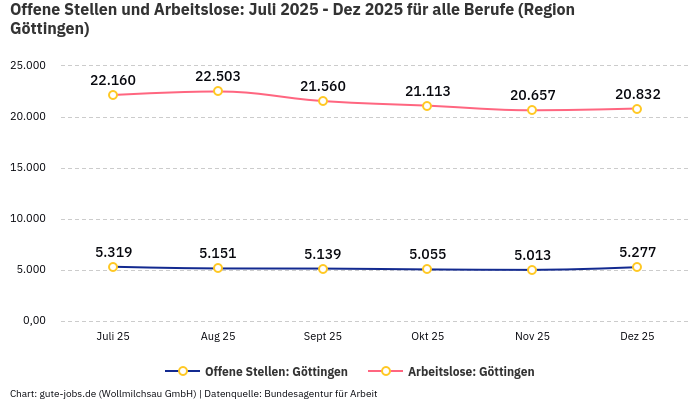 Offene Stellen und Arbeitslose: Juli 2025 - Dez 2025 | Für alle Berufe | Region Göttingen