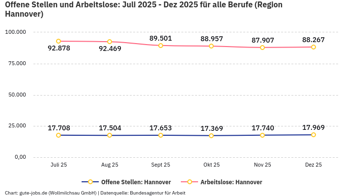 Offene Stellen und Arbeitslose: Juli 2025 - Dez 2025 | Für alle Berufe | Region Hannover
