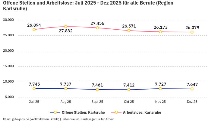 Offene Stellen und Arbeitslose: Juli 2025 - Dez 2025 | Für alle Berufe | Region Karlsruhe