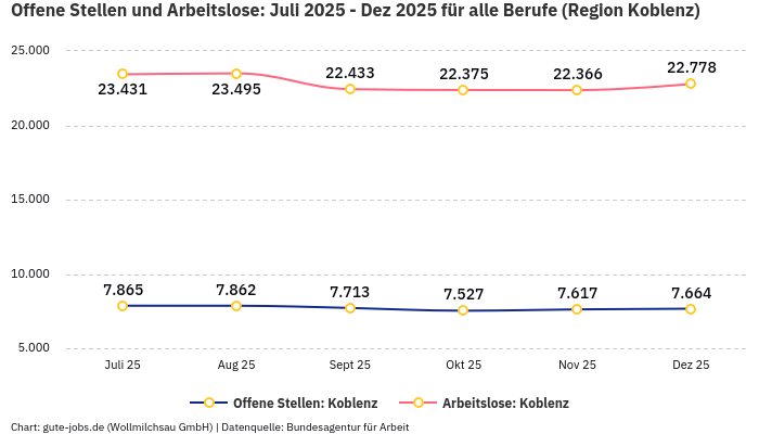 Offene Stellen und Arbeitslose: Juli 2025 - Dez 2025 | Für alle Berufe | Region Koblenz