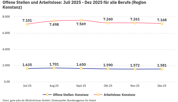 Offene Stellen und Arbeitslose: Juli 2025 - Dez 2025 | Für alle Berufe | Region Konstanz