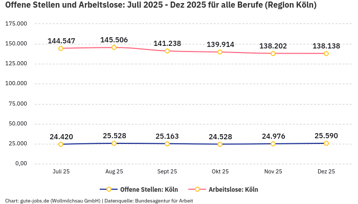 Offene Stellen und Arbeitslose: Juli 2025 - Dez 2025 | Für alle Berufe | Region Köln