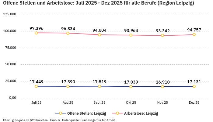 Offene Stellen und Arbeitslose: Juli 2025 - Dez 2025 | Für alle Berufe | Region Leipzig