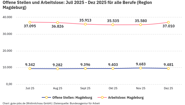 Offene Stellen und Arbeitslose: Juli 2025 - Dez 2025 | Für alle Berufe | Region Magdeburg