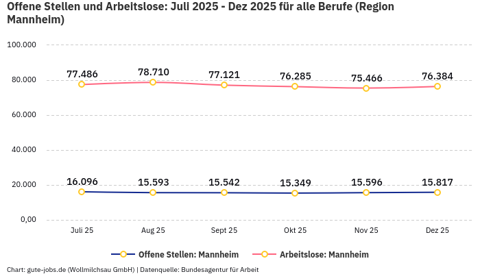 Offene Stellen und Arbeitslose: Juli 2025 - Dez 2025 | Für alle Berufe | Region Mannheim