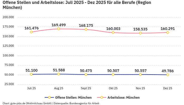 Offene Stellen und Arbeitslose: Juli 2025 - Dez 2025 | Für alle Berufe | Region München