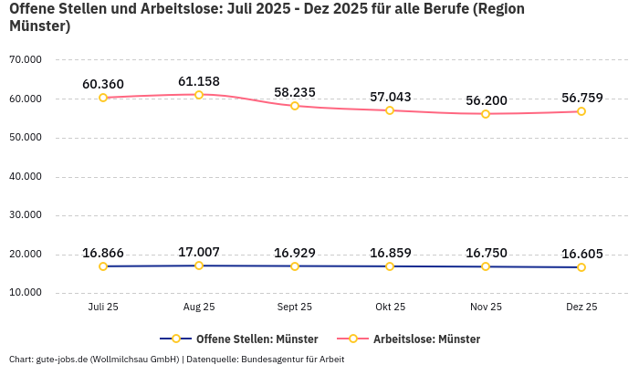 Offene Stellen und Arbeitslose: Juli 2025 - Dez 2025 | Für alle Berufe | Region Münster