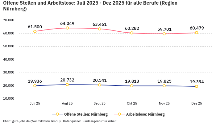 Offene Stellen und Arbeitslose: Juli 2025 - Dez 2025 | Für alle Berufe | Region Nürnberg