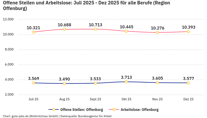 Offene Stellen und Arbeitslose: Juli 2025 - Dez 2025 | Für alle Berufe | Region Offenburg Offene Stellen und Arbeitslose: Juli 2025 - Dez 2025 | Für alle Berufe | Region Offenburg