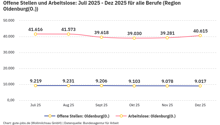 Offene Stellen und Arbeitslose: Juli 2025 - Dez 2025 | Für alle Berufe | Region Oldenburg(O.)