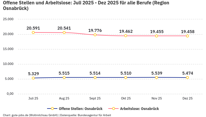 Offene Stellen und Arbeitslose: Juli 2025 - Dez 2025 | Für alle Berufe | Region Osnabrück