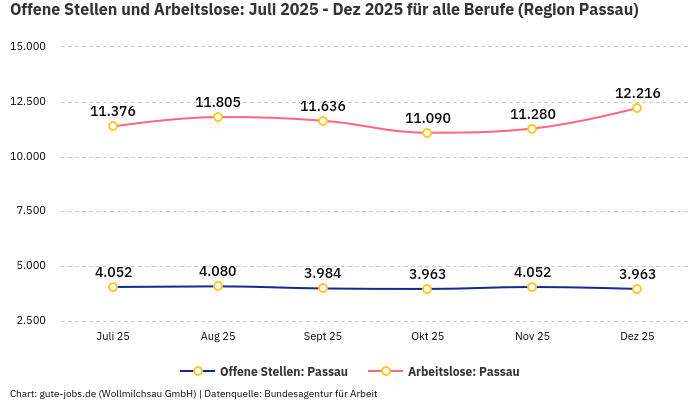 Offene Stellen und Arbeitslose: Juli 2025 - Dez 2025 | Für alle Berufe | Region Passau