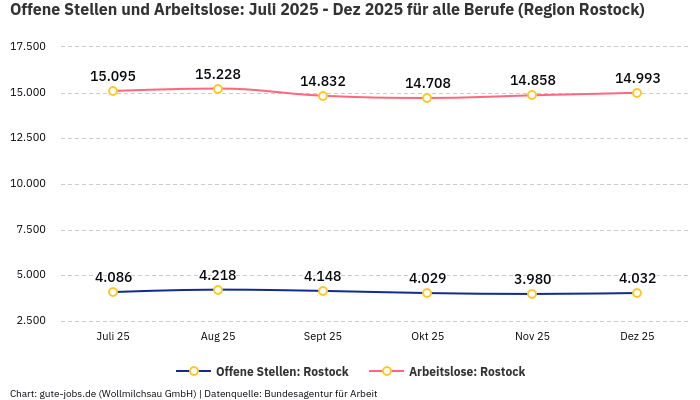 Offene Stellen und Arbeitslose: Juli 2025 - Dez 2025 | Für alle Berufe | Region Rostock Offene Stellen und Arbeitslose: Juli 2025 - Dez 2025 | Für alle Berufe | Region Rostock