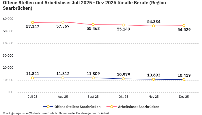Offene Stellen und Arbeitslose: Juli 2025 - Dez 2025 | Für alle Berufe | Region Saarbrücken