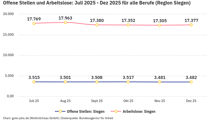 Offene Stellen und Arbeitslose: Juli 2025 - Dez 2025 | Für alle Berufe | Region Siegen
