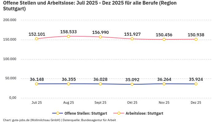 Offene Stellen und Arbeitslose: Juli 2025 - Dez 2025 | Für alle Berufe | Region Stuttgart