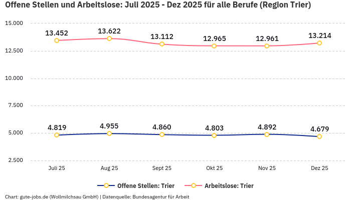 Offene Stellen und Arbeitslose: Juli 2025 - Dez 2025 | Für alle Berufe | Region Trier