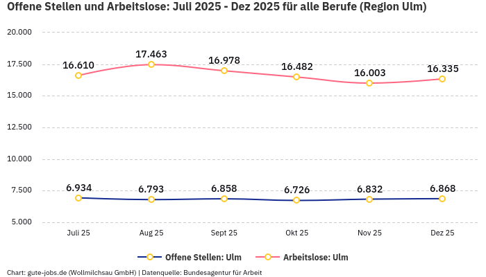 Offene Stellen und Arbeitslose: Juli 2025 - Dez 2025 | Für alle Berufe | Region Ulm
