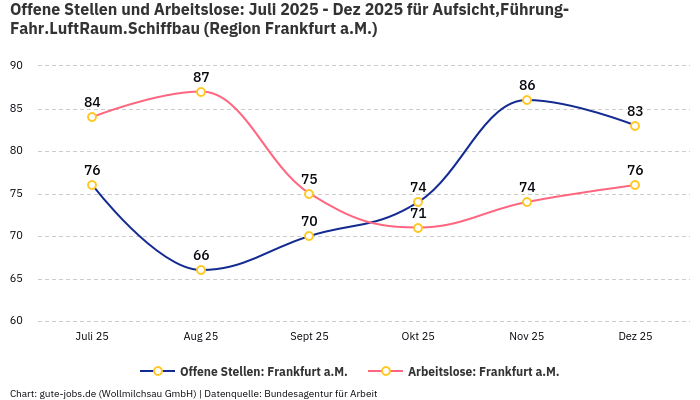Offene Stellen und Arbeitslose: Juli 2025 - Dez 2025 | Für Aufsicht,Führung-Fahr.LuftRaum.Schiffbau | Region Frankfurt a.M.