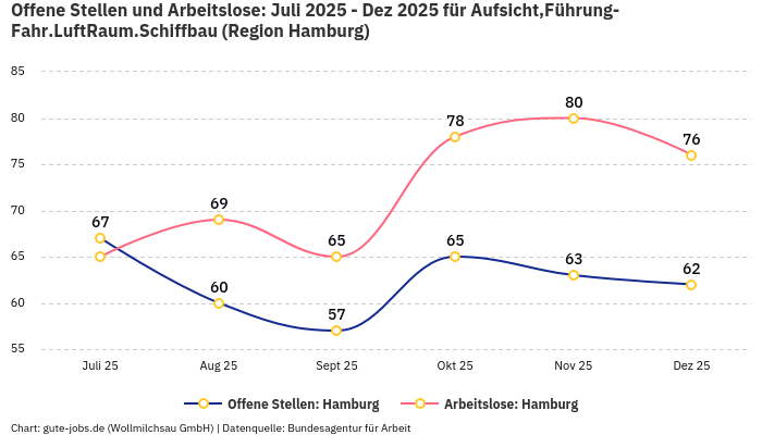 Offene Stellen und Arbeitslose: Juli 2025 - Dez 2025 | Für Aufsicht,Führung-Fahr.LuftRaum.Schiffbau | Region Hamburg