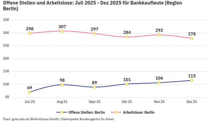 Offene Stellen und Arbeitslose: Juli 2025 - Dez 2025 | Für Bankkaufleute | Region Berlin