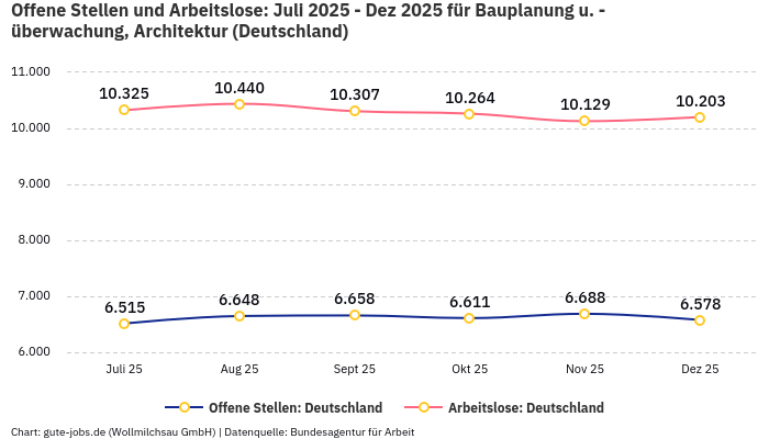 Offene Stellen und Arbeitslose: Juli 2025 - Dez 2025 | Für Bauplanung u. -überwachung, Architektur | Bundesland Deutschland