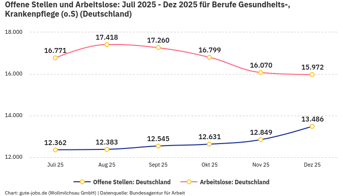 Offene Stellen und Arbeitslose: Juli 2025 - Dez 2025 | Für Berufe Gesundheits-, Krankenpflege (o.S) | Bundesland Deutschland