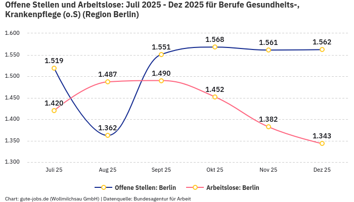 Offene Stellen und Arbeitslose: Juli 2025 - Dez 2025 | Für Berufe Gesundheits-, Krankenpflege (o.S) | Region Berlin