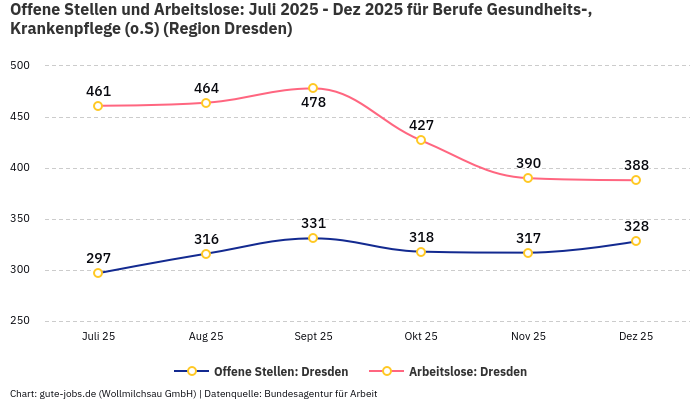 Offene Stellen und Arbeitslose: Juli 2025 - Dez 2025 | Für Berufe Gesundheits-, Krankenpflege (o.S) | Region Dresden